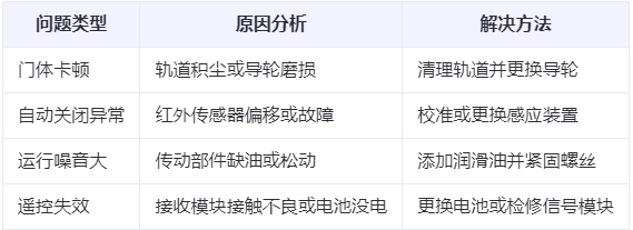 塔城兰州厂房塔城工业门常见问题与应对方案表