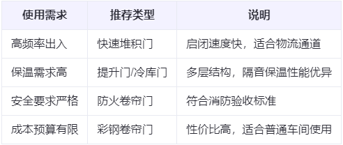 塔城兰州厂房塔城工业门选购建议