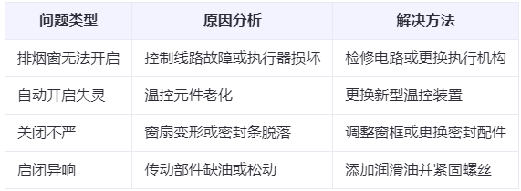 塔城兰州塔城排烟窗常见问题与应对措施分析表